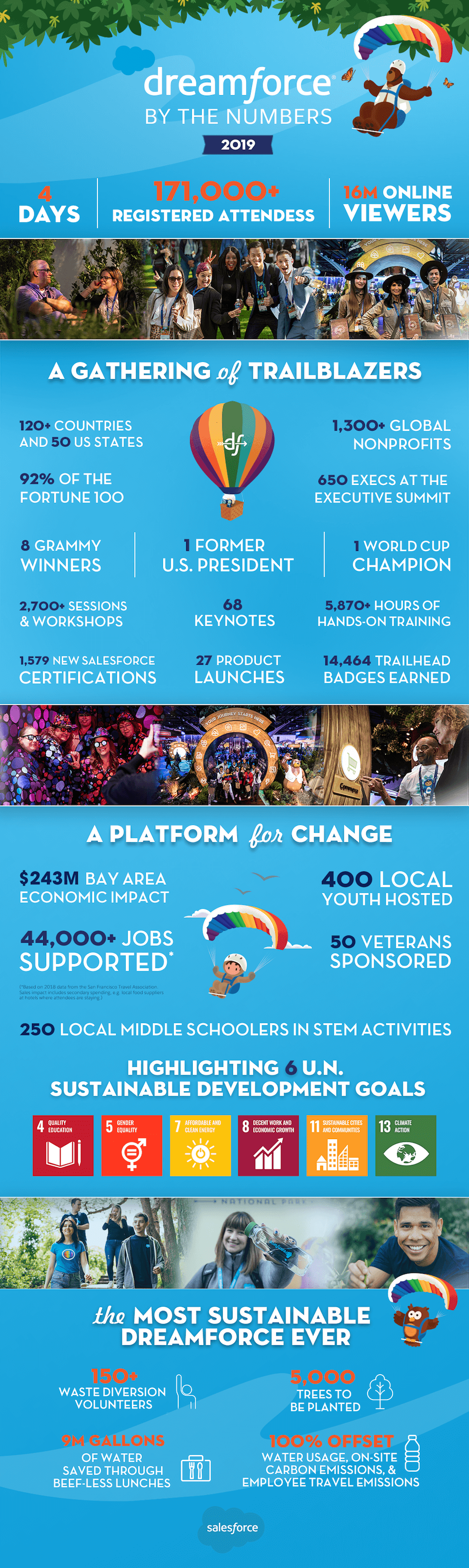 DF2019 Stats